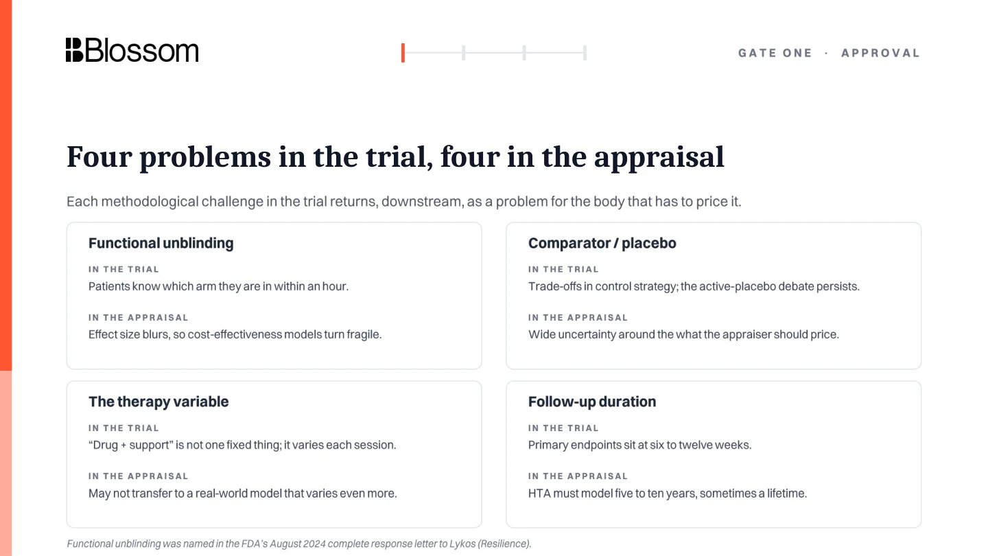 Methodological trial problems and downstream appraisal problems.