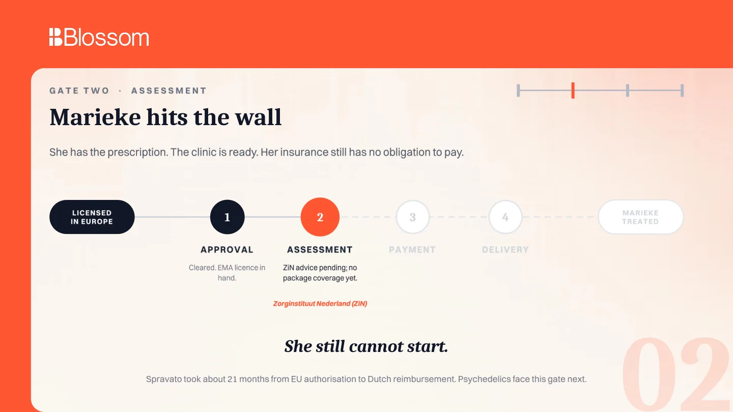 Assessment gate showing coverage pending after approval.