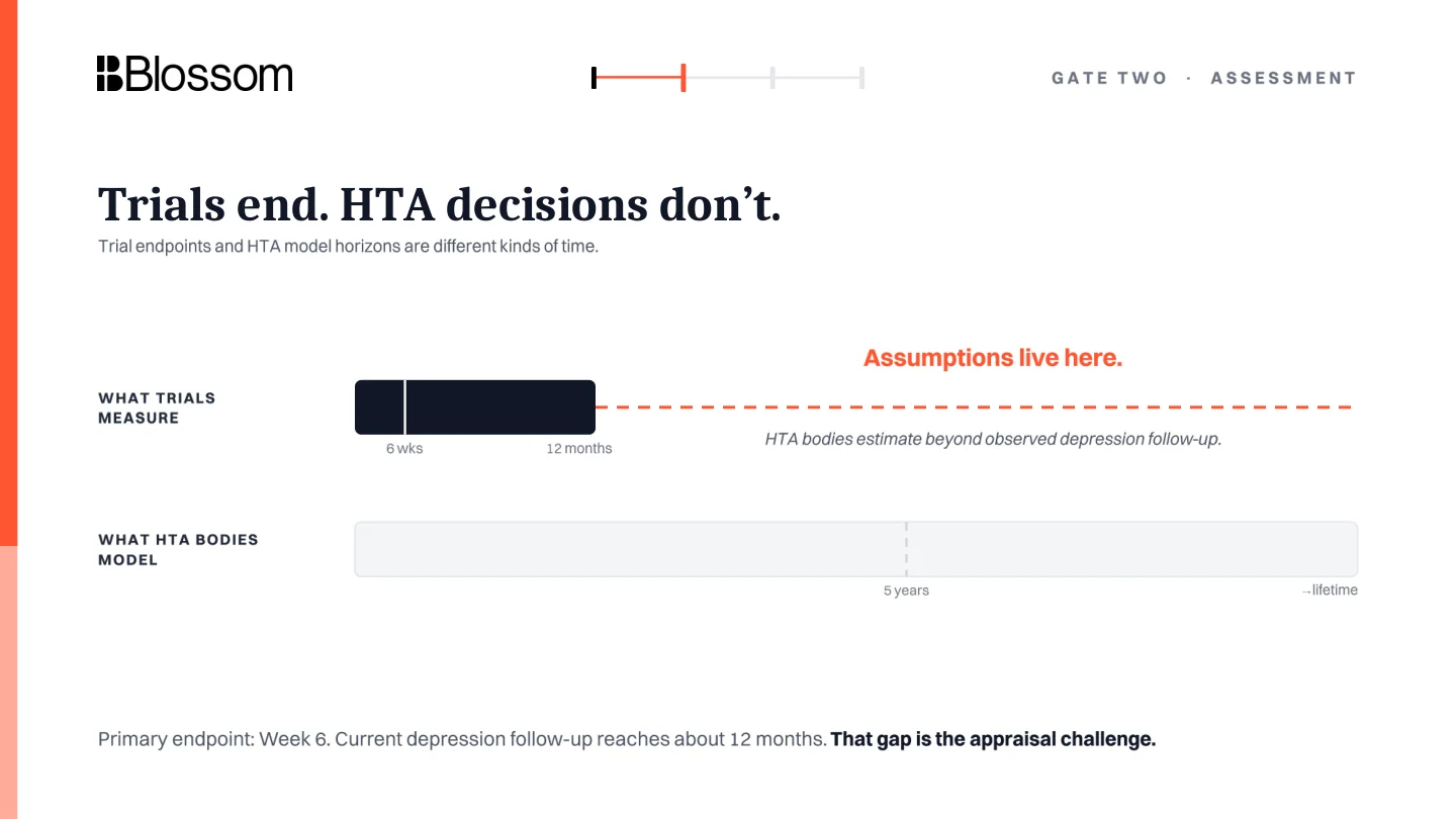 Timeline showing trial endpoints and HTA model horizons.