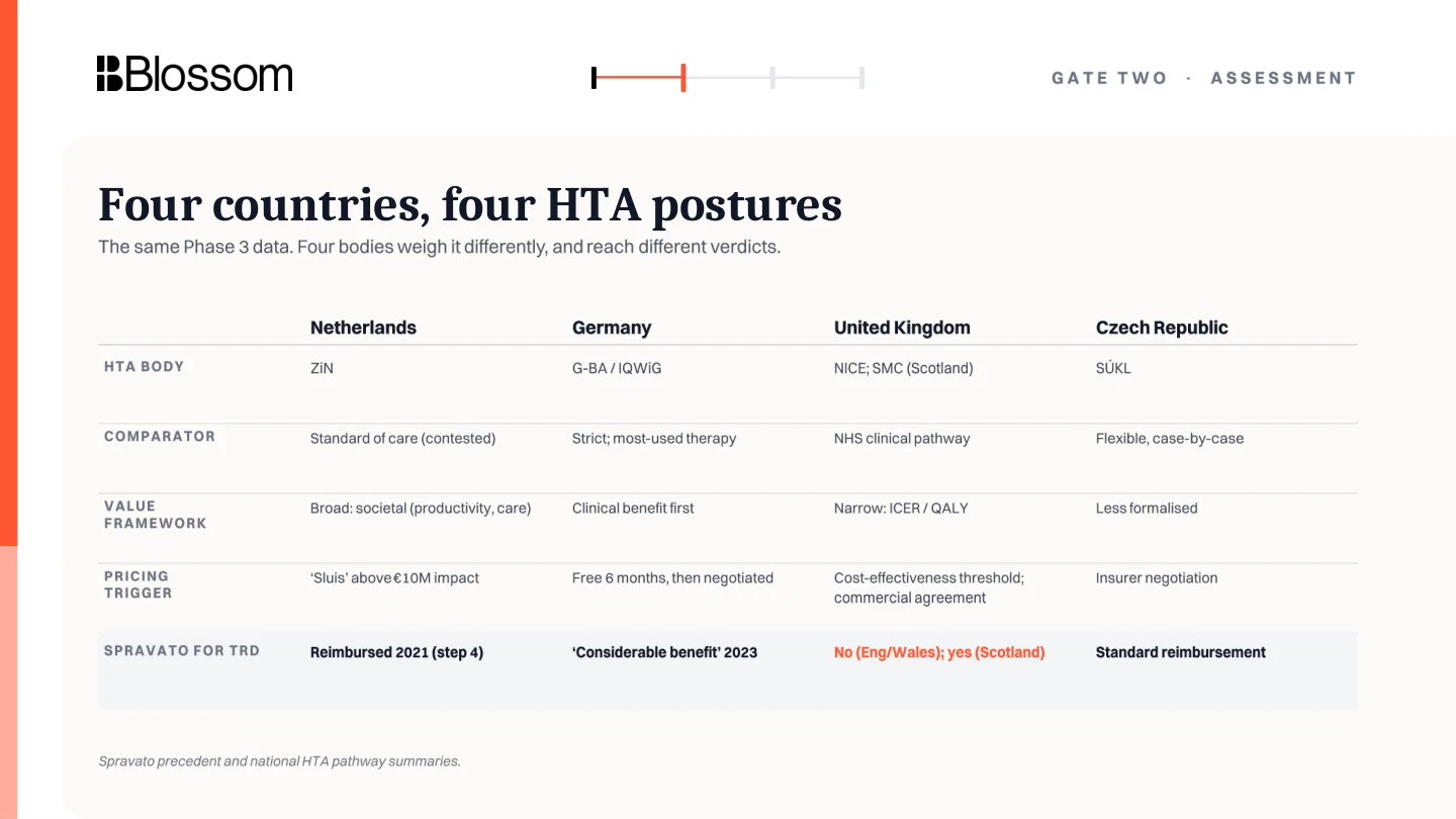 Four-country comparison of HTA postures and value frameworks.