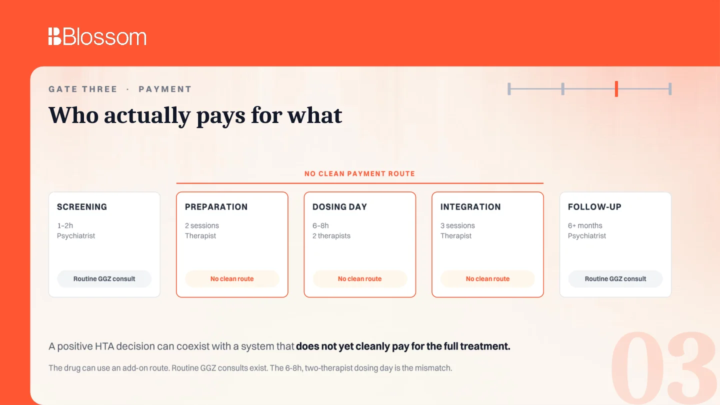 Payment-route mismatch across screening, preparation, dosing, integration, and follow-up.