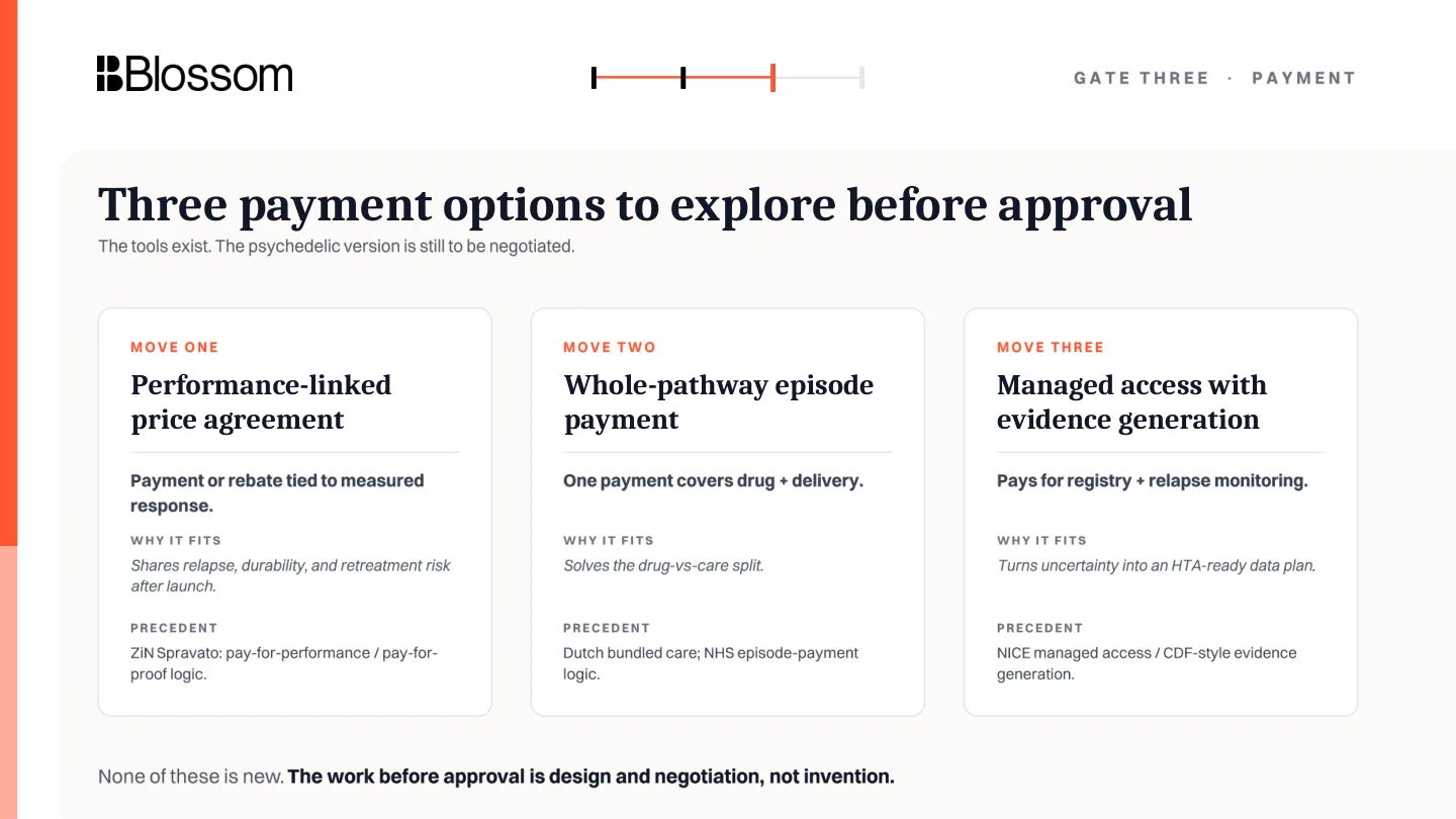 Three payment options: performance-linked pricing, episode payment, and managed access.